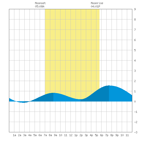 South Pine Channel tide chart for Friday, December 13, 2024