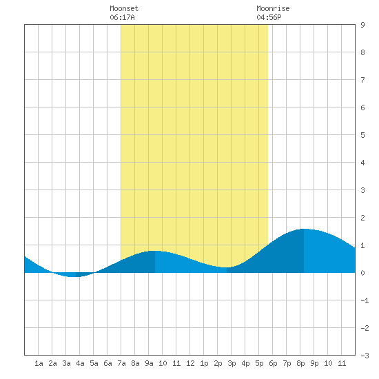 South Pine Channel tide chart for Saturday, December 14, 2024
