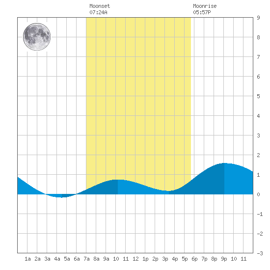South Pine Channel tide chart for Sunday, December 15, 2024