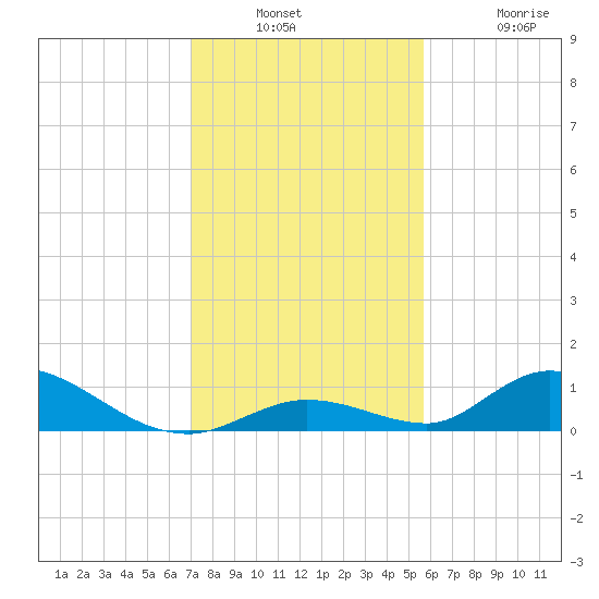 South Pine Channel tide chart for Wednesday, December 18, 2024