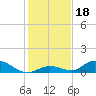 South Pine Channel tide chart for Wednesday, December 18, 2024