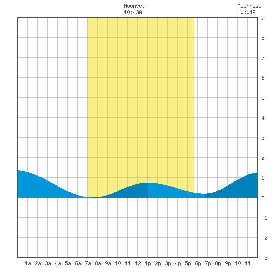 South Pine Channel tide chart for Thursday, December 19, 2024