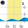 South Pine Channel tide chart for Sunday, December 1, 2024