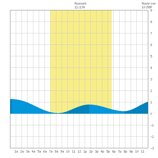 South Pine Channel tide chart for Friday, December 20, 2024