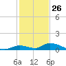 South Pine Channel tide chart for Thursday, December 26, 2024