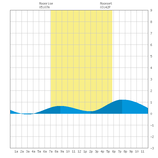 South Pine Channel tide chart for Saturday, December 28, 2024