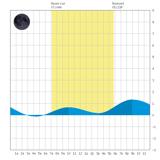 South Pine Channel tide chart for Monday, December 30, 2024