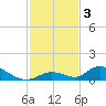 South Pine Channel tide chart for Tuesday, December 3, 2024