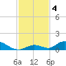 South Pine Channel tide chart for Wednesday, December 4, 2024