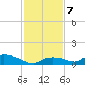 South Pine Channel tide chart for Saturday, December 7, 2024
