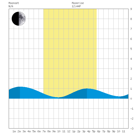 South Pine Channel tide chart for Sunday, December 8, 2024