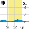 South Pine Channel tide chart for Tuesday, January 21, 2025