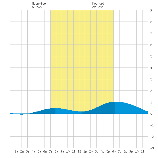 South Pine Channel tide chart for Saturday, January 25, 2025