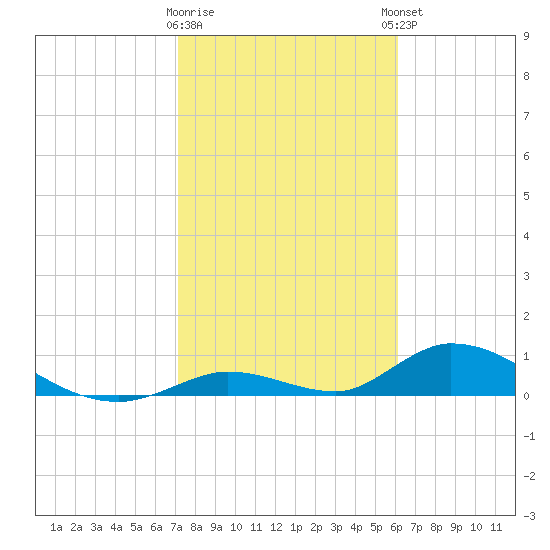 South Pine Channel tide chart for Tuesday, January 28, 2025
