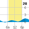 South Pine Channel tide chart for Tuesday, January 28, 2025