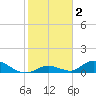 South Pine Channel tide chart for Thursday, January 2, 2025