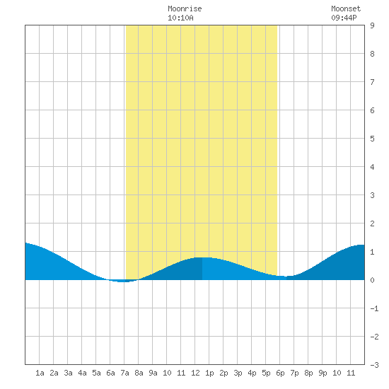 South Pine Channel tide chart for Friday, January 3, 2025