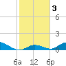 South Pine Channel tide chart for Friday, January 3, 2025