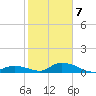 South Pine Channel tide chart for Tuesday, January 7, 2025