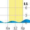 South Pine Channel tide chart for Tuesday, February 11, 2025