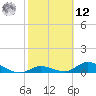 South Pine Channel tide chart for Wednesday, February 12, 2025
