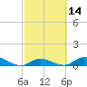 South Pine Channel tide chart for Friday, February 14, 2025