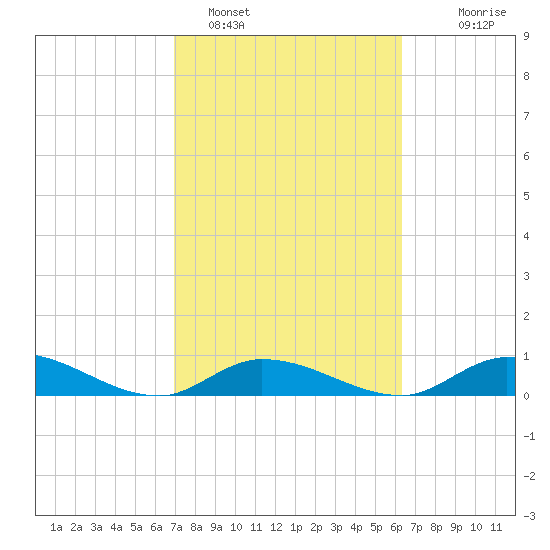 South Pine Channel tide chart for Saturday, February 15, 2025