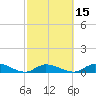 South Pine Channel tide chart for Saturday, February 15, 2025