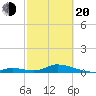 South Pine Channel tide chart for Thursday, February 20, 2025
