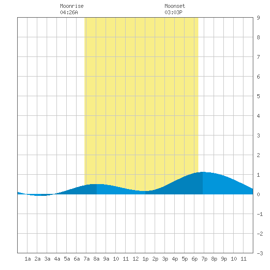 South Pine Channel tide chart for Monday, February 24, 2025