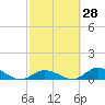 South Pine Channel tide chart for Friday, February 28, 2025