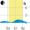 South Pine Channel tide chart for Wednesday, February 5, 2025