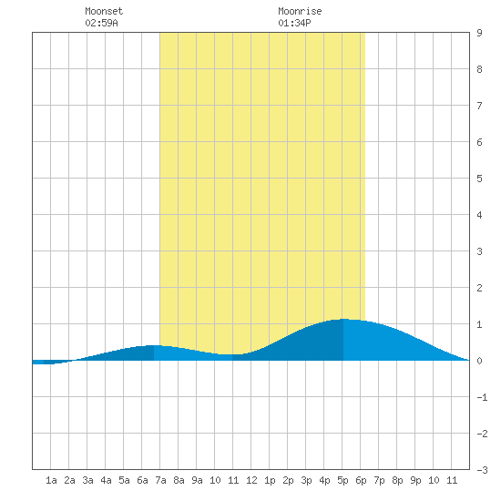 South Pine Channel tide chart for Friday, February 7, 2025