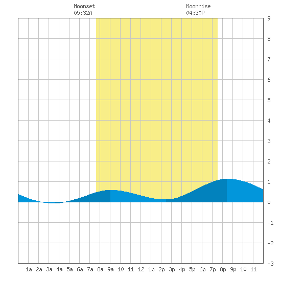 South Pine Channel tide chart for Monday, March 10, 2025