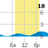 South Pine Channel tide chart for Monday, March 10, 2025