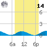 South Pine Channel tide chart for Friday, March 14, 2025