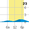 South Pine Channel tide chart for Sunday, March 23, 2025