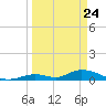 South Pine Channel tide chart for Monday, March 24, 2025
