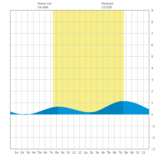 South Pine Channel tide chart for Tuesday, March 25, 2025