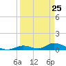 South Pine Channel tide chart for Tuesday, March 25, 2025