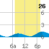 South Pine Channel tide chart for Wednesday, March 26, 2025