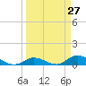South Pine Channel tide chart for Thursday, March 27, 2025