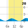 South Pine Channel tide chart for Friday, March 28, 2025