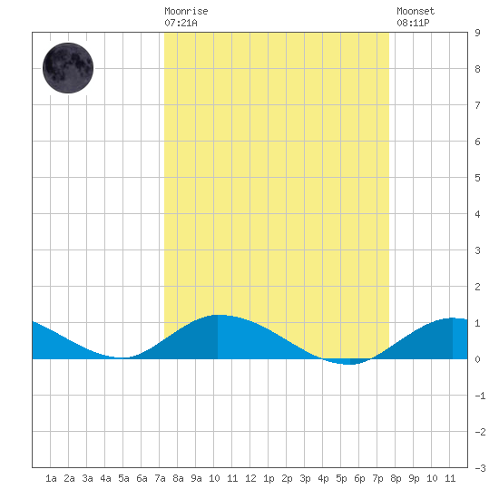 South Pine Channel tide chart for Saturday, March 29, 2025