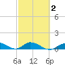 South Pine Channel tide chart for Sunday, March 2, 2025