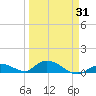 South Pine Channel tide chart for Monday, March 31, 2025