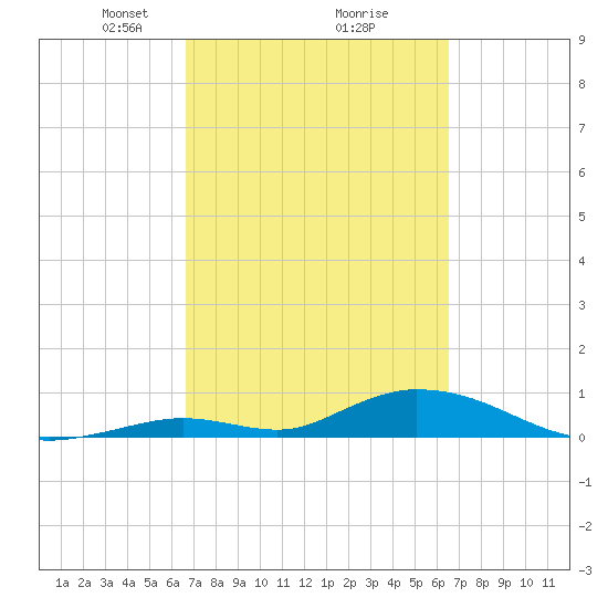 South Pine Channel tide chart for Saturday, March 8, 2025