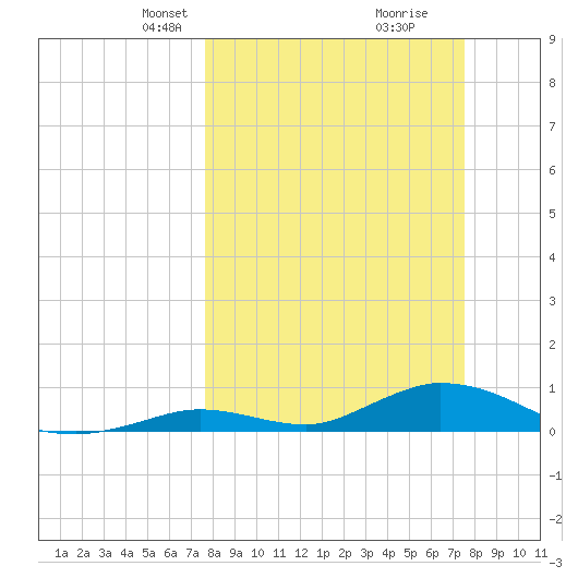 South Pine Channel tide chart for Sunday, March 9, 2025