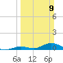 South Pine Channel tide chart for Sunday, March 9, 2025