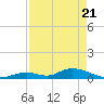 South Pine Channel tide chart for Monday, April 21, 2025